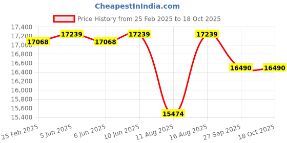 robu.in BK3300D soldering station Price History Graph from 25 Feb 2025 to 17 Oct 2025
