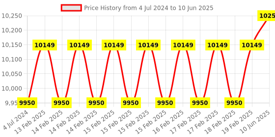 robu.in BK375B+ soldering station with auto feeder function Price History Graph from 4 Jul 2024 to 10 Jun 2025