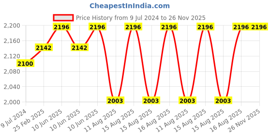 robu.in BK969 soldering station 90W Price History Graph from 9 Jul 2024 to 25 Nov 2025