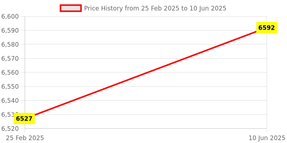 robu.in BK969C soldering station with C210 AND C245 Price History Graph from 25 Feb 2025 to 10 Jun 2025