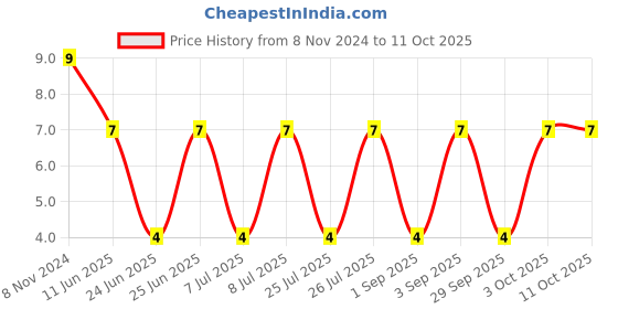 robu.in BK/GDC-2A-EATON ELECTRONICS-BK/GDC-2A-FUSE, CARTRIDGE, 2A, 5X20MM, TIME DELAY Price History Graph from 8 Nov 2024 to 11 Oct 2025