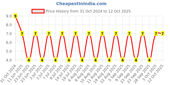 robu.in BK/GMA-1-R-EATON ELECTRONICS-FUSE, CARTRIDGE, 1A, 5X20MM, FAST ACTING Price History Graph from 31 Oct 2024 to 11 Oct 2025