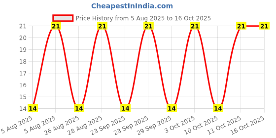 robu.in BK/GMA-10-R-EATON ELECTRONICS-BK/GMA-10-R-FUSE, CARTRIDGE, 10A, 5 X 20MM, FAST ACTING Price History Graph from 5 Aug 2025 to 15 Oct 2025