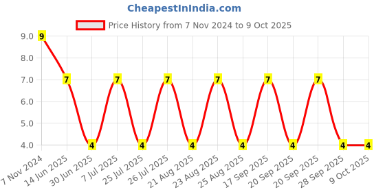 robu.in BK/GMA-2-R-EATON ELECTRONICS-BK/GMA-2-R-FUSE, CARTRIDGE, 2A, 5X20MM, FAST ACTING Price History Graph from 7 Nov 2024 to 9 Oct 2025