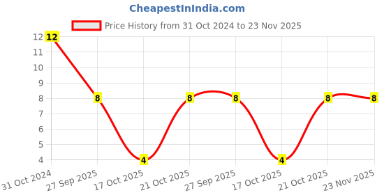 robu.in BK/GMA-200-R-EATON ELECTRONICS-BK/GMA-200-R-FUSE, CARTRIDGE, 200mA, 5X20MM, FAST ACT Price History Graph from 31 Oct 2024 to 23 Nov 2025