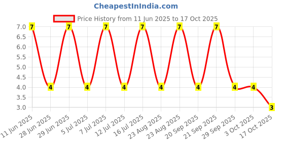 robu.in BK/GMA-5-R-EATON ELECTRONICS-BK/GMA-5-R-FUSE, CARTRIDGE, 5A, 5X20MM, FAST ACTING Price History Graph from 11 Jun 2025 to 17 Oct 2025