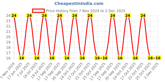 robu.in BK/MDA-20-R-EATON BUSSMANN-FUSE, Glass, 20A 6.3X32MM TIME DELAY Price History Graph from 7 Nov 2024 to 2 Dec 2025