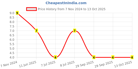 robu.in BK/S500-1-R-EATON ELECTRONICS-BK/S500-1-R-FUSE, CARTRIDGE, 1A, 5X20MM, FAST ACTING Price History Graph from 7 Nov 2024 to 13 Oct 2025