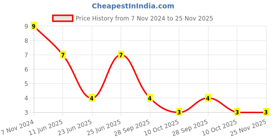 robu.in BK/S500-1.6-R-EATON BUSSMANN-BK/S500-1.6-R-Fuse, Cartridge, Fast Acting, 1.6 A, 250 V, 5mm x 20mm, 0.2″ x 0.79″, S500 Price History Graph from 7 Nov 2024 to 24 Nov 2025