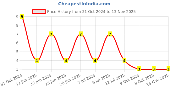 robu.in BK/S500-2-R-EATON ELECTRONICS-BK/S500-2-R-FUSE, CARTRIDGE, 2A, 5X20MM, FAST ACTING Price History Graph from 31 Oct 2024 to 12 Nov 2025