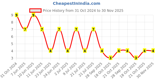 robu.in BK/S500-3.15-R-EATON ELECTRONICS-BK/S500-3.15-R-FUSE, CARTRIDGE, 3.15A, 5X20MM, FAST ACT Price History Graph from 31 Oct 2024 to 30 Nov 2025
