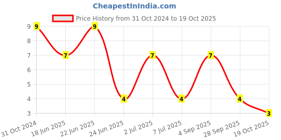 robu.in BK/S500-5-R-EATON ELECTRONICS-BK/S500-5-R-FUSE, CARTRIDGE, 5A, 5X20MM, FAST ACTING Price History Graph from 31 Oct 2024 to 17 Oct 2025