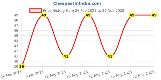 robu.in Black 1 X（CR2032 LIR203）Button Battery Holder Box (Pack of 2) Price History Graph from 26 Feb 2025 to 22 Nov 2025