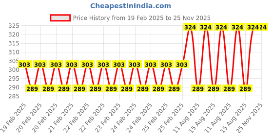 robu.in Black 1080P Micro HDMI to VGA Video Converter Adapter Cable For PC Monitor Projector HDTV with 15CM Cable Price History Graph from 19 Feb 2025 to 25 Nov 2025