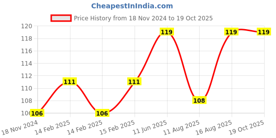 robu.in Black 1.5M Micro HDMI to, HDMI Copper-Clad Steel, Cable for Raspberry Pi 4B Price History Graph from 18 Nov 2024 to 18 Oct 2025