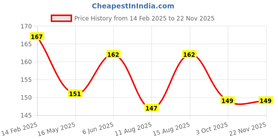 robu.in Black 1M Double End Test lead Wire 4mm Banana Plug Alligator Clip Crocodile 15A Price History Graph from 14 Feb 2025 to 22 Nov 2025