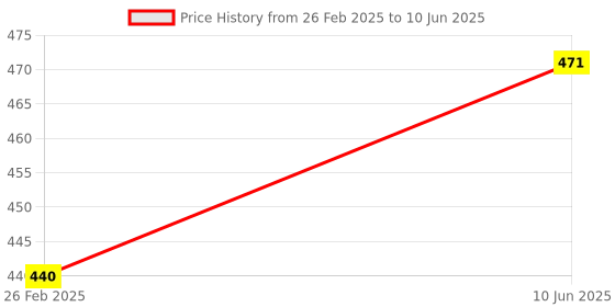 robu.in Black 220V Water Level Controller Switch Liquid Level Sensor Module Price History Graph from 26 Feb 2025 to 10 Jun 2025