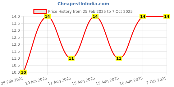 robu.in Black 4mm Banana Socket 312 Panel Socket Price History Graph from 25 Feb 2025 to 7 Oct 2025