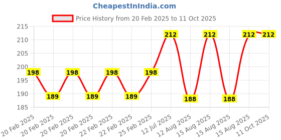 robu.in Black 4PIN LED Strip Mini Bluetooth Controller 5- 24V Price History Graph from 20 Feb 2025 to 10 Oct 2025