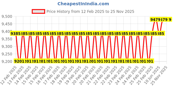robu.in Black 6WD Search Rescue Platform Smart Car Chassis Damping Off-Road Climbing WIFI Car Price History Graph from 12 Feb 2025 to 24 Nov 2025
