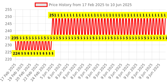 robu.in Black ABS Protective Box Case for Arduino Mega2560 R3 Controller Enclosure with Switch Price History Graph from 17 Feb 2025 to 10 Jun 2025