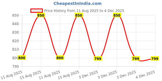 robu.in Stanley Black+Decker BDHT20346 350mm Mitre Box with Saw – Precision Cutting for Woodworking Price History Graph from 11 Aug 2025 to 3 Dec 2025