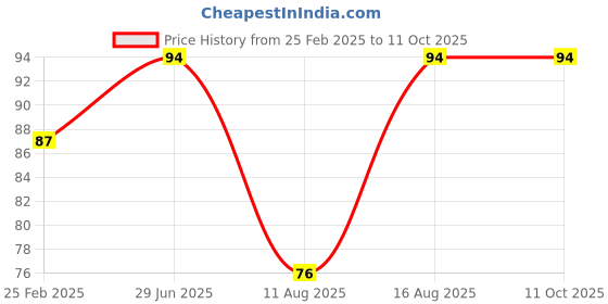 robu.in Black Chip Puller for Mobile Phone Repair Harmless Mainboard Component/IC Extraction Tool Price History Graph from 25 Feb 2025 to 10 Oct 2025