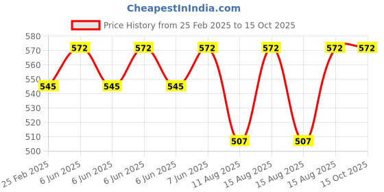 robu.in Black Digital Optical Coaxial to Analog RCA R/L Audio Converter with 3.5 mm Jack with USB Power Cable+Optical Cable Price History Graph from 25 Feb 2025 to 15 Oct 2025