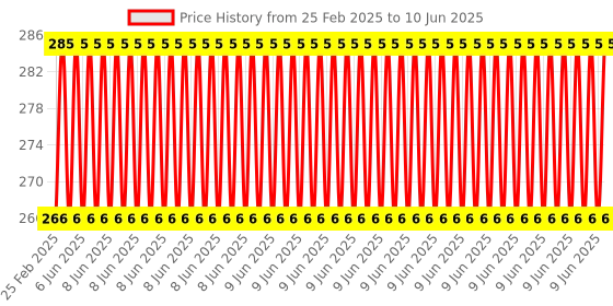 robu.in Black Display port to, HDMI Adapter Price History Graph from 25 Feb 2025 to 10 Jun 2025