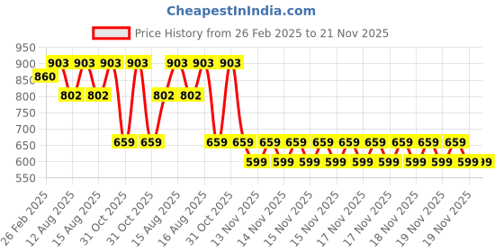 robu.in Black DS213 Silica Gel Protective Shell Price History Graph from 26 Feb 2025 to 21 Nov 2025