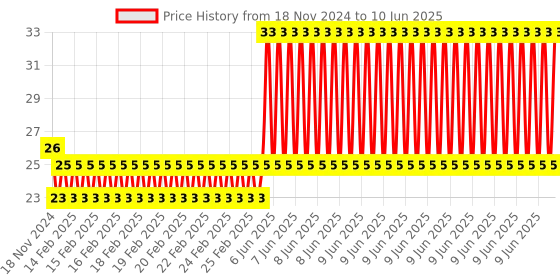 robu.in Black Electronic Building Blocks Big Key Button Module High Level Output Price History Graph from 18 Nov 2024 to 10 Jun 2025