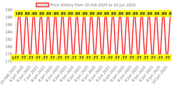 robu.in Black ESP32 Breakout Board for 38PIN ESP32 Development Board Price History Graph from 25 Feb 2025 to 10 Jun 2025