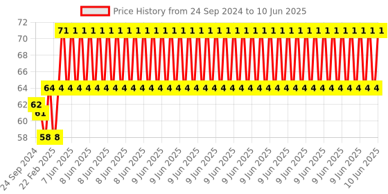 robu.in Black Open Ended GT2 Belt Width 6mm with Steel Wire (Hard Handfeel) Price History Graph from 24 Sep 2024 to 10 Jun 2025