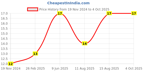 robu.in Black PBS-11B 12MM 2PIN Momentary Self- Reset Round Plastic Push Button Switch Price History Graph from 19 Nov 2024 to 4 Oct 2025