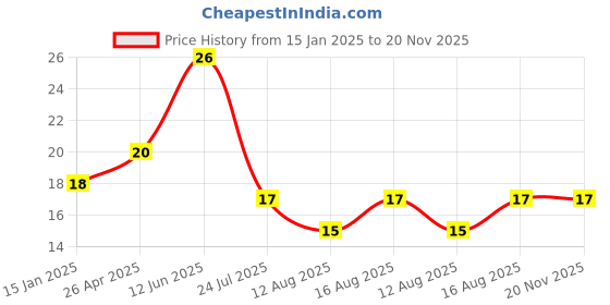 robu.in Black Plastic Storage Box Case Holder For Battery 2 x 18650 Cell Box, without cover Price History Graph from 15 Jan 2025 to 20 Nov 2025