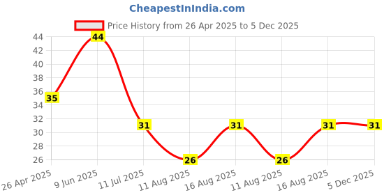 robu.in Black Plastic Storage Box Case Holder For Battery 3 x 18650 Cell Box, Without Cover Price History Graph from 26 Apr 2025 to 5 Dec 2025