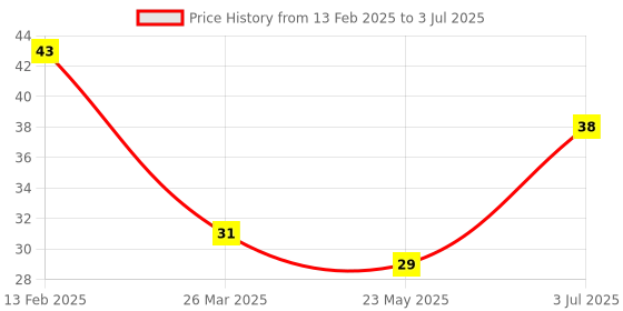 robu.in Black Plastic Storage Box Case Holder for Battery 4 x 18650 Cell Box, without Cover Price History Graph from 13 Feb 2025 to 3 Jul 2025