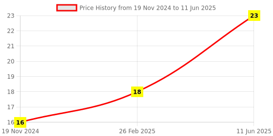 robu.in Black R13-502 12MM 2PIN Momentary Self-Reset Round Cap Push Button Switch Price History Graph from 19 Nov 2024 to 11 Jun 2025