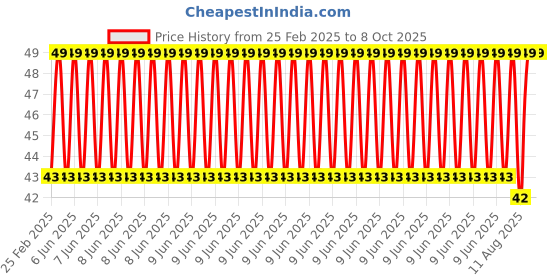 robu.in Black RW1990 Reproducible Rewritable TM Card Price History Graph from 25 Feb 2025 to 7 Oct 2025