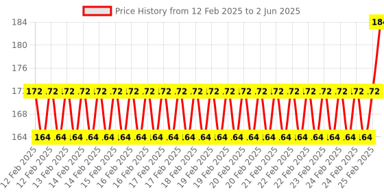robu.in Black Transparent Frosted Shell for Micro:bit (OnlyShell) Price History Graph from 12 Feb 2025 to 2 Jun 2025