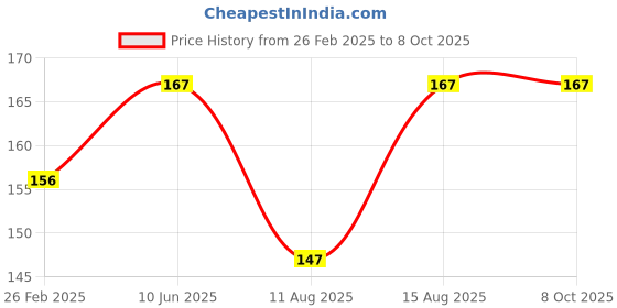 robu.in Blackboard VHM-314 Bluetooth 5.0 MP3 Decoder Board （Micro USB + Case） Price History Graph from 26 Feb 2025 to 8 Oct 2025