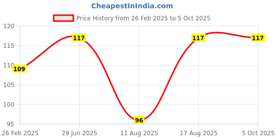 robu.in Blackboard VHM-314 Bluetooth 5.0 MP3 Decoder Board （Type C） Price History Graph from 26 Feb 2025 to 5 Oct 2025