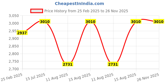 robu.in BLD120 Brushless DC Motor Driver Price History Graph from 25 Feb 2025 to 25 Nov 2025
