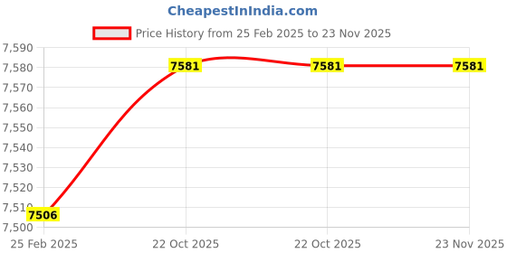 robu.in BLD750 Brushless DC Motor Driver Price History Graph from 25 Feb 2025 to 23 Nov 2025