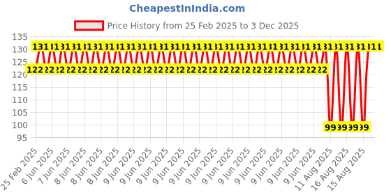 robu.in BLDC Coin vibration motor ,8 mm Dia.,3mm thickness Price History Graph from 25 Feb 2025 to 3 Dec 2025