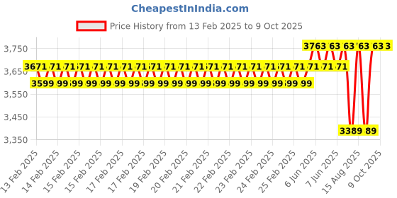 robu.in BLE-C600 Smart Bluetooth 7 In 1 PH TDS EC ORP SALY S.G Temperature PH Meter Price History Graph from 13 Feb 2025 to 9 Oct 2025