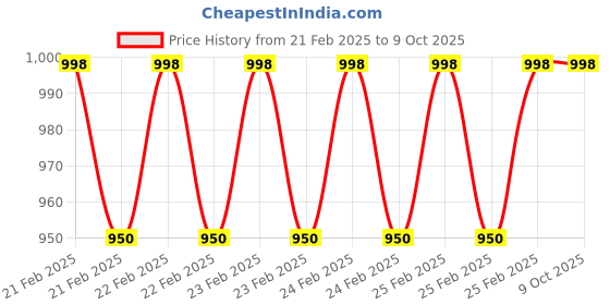 robu.in BLHeli-S20A-D-A Price History Graph from 21 Feb 2025 to 8 Oct 2025