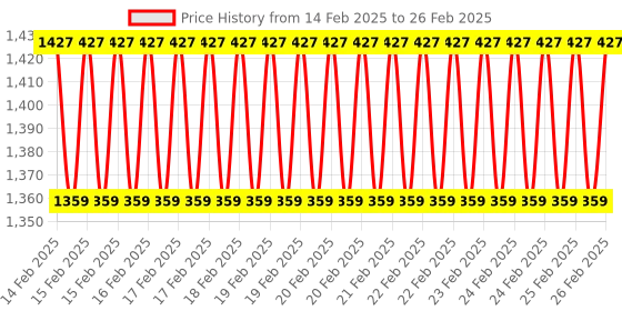 robu.in Blicube ATX Adapter Board for BliKVM and PiKVM “KVM over IP” Raspberry Pi HDMI CSI Price History Graph from 14 Feb 2025 to 26 Feb 2025