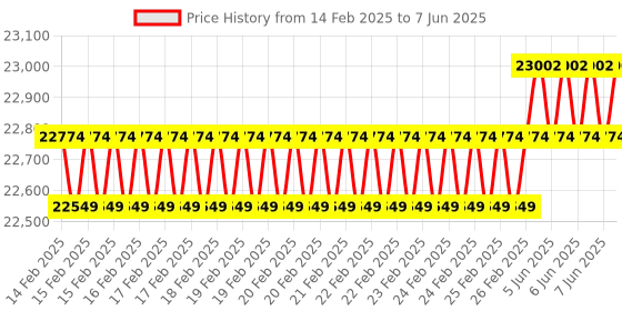 robu.in Blicube BliKVM v1 CM4 Raspberry Pi CM4 KVM Over IP HDMI CSI PiKVM v3 Compatible Price History Graph from 14 Feb 2025 to 7 Jun 2025