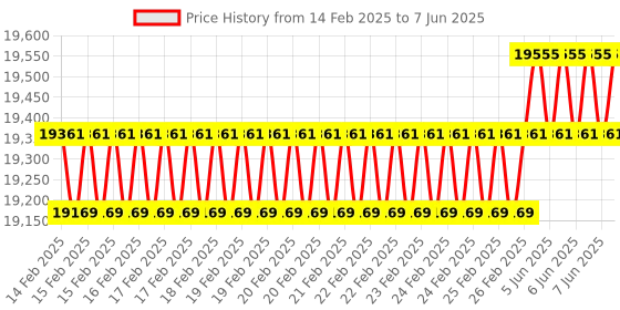 robu.in Blicube BliKVM v4 Allwinner H616 soc “KVM over IP” PoE HDMI Video Loop through PiKVM Price History Graph from 14 Feb 2025 to 7 Jun 2025